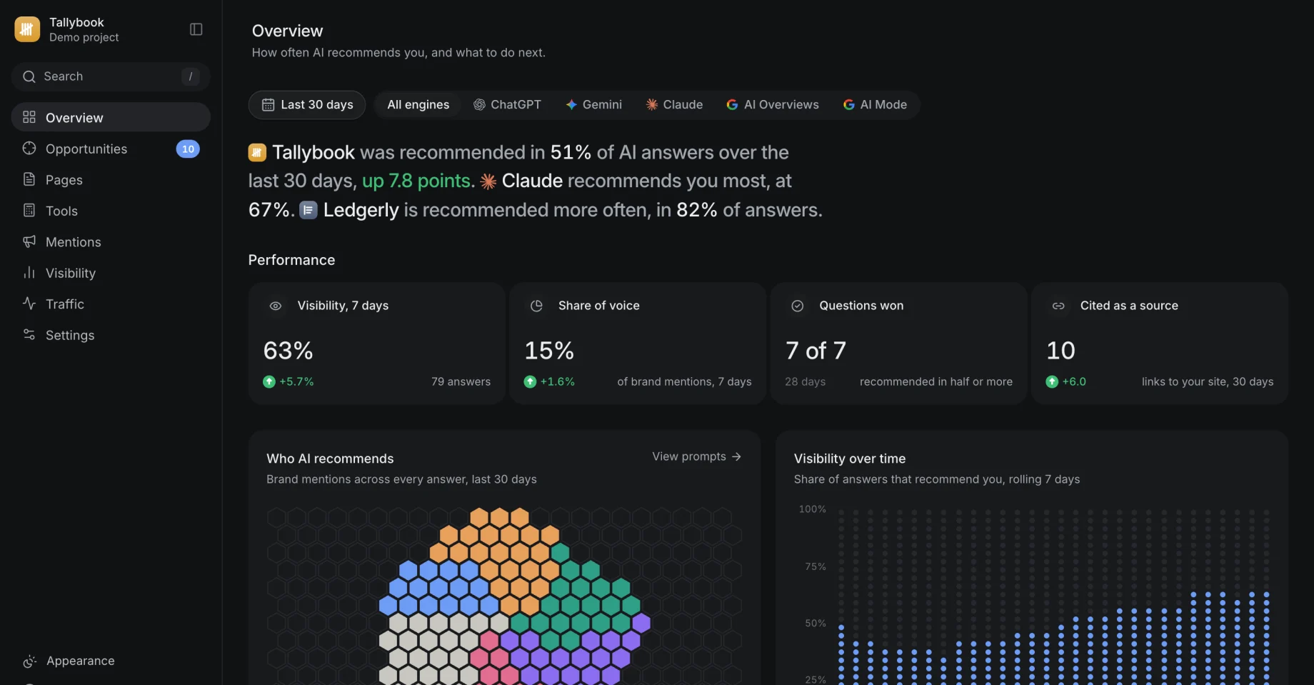 Citepoint’s Overview: a plain-English summary, visibility, share of voice, questions won, who AI recommends and visibility over time.