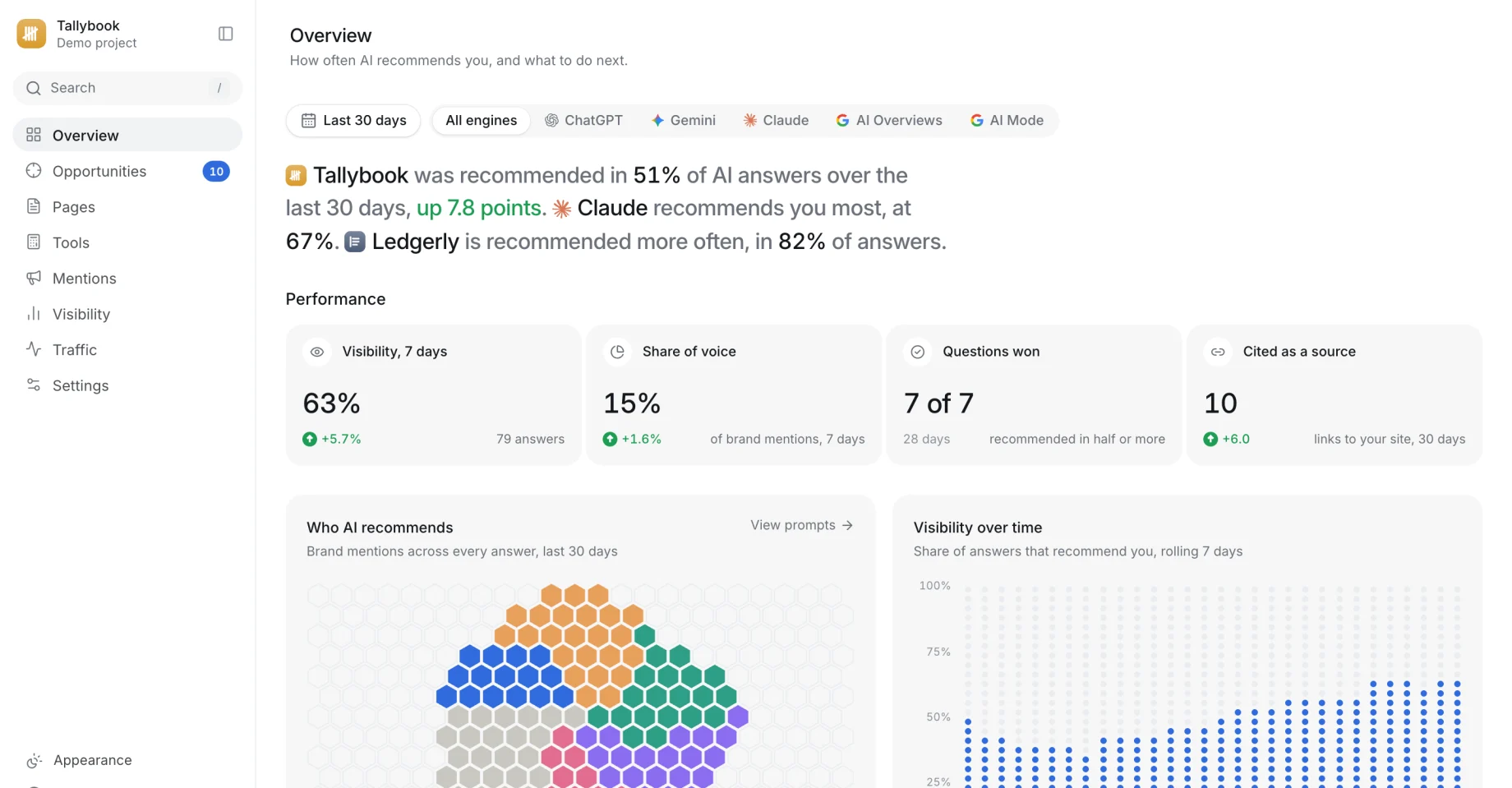 Citepoint’s Overview: a plain-English summary, visibility, share of voice, questions won, who AI recommends and visibility over time.