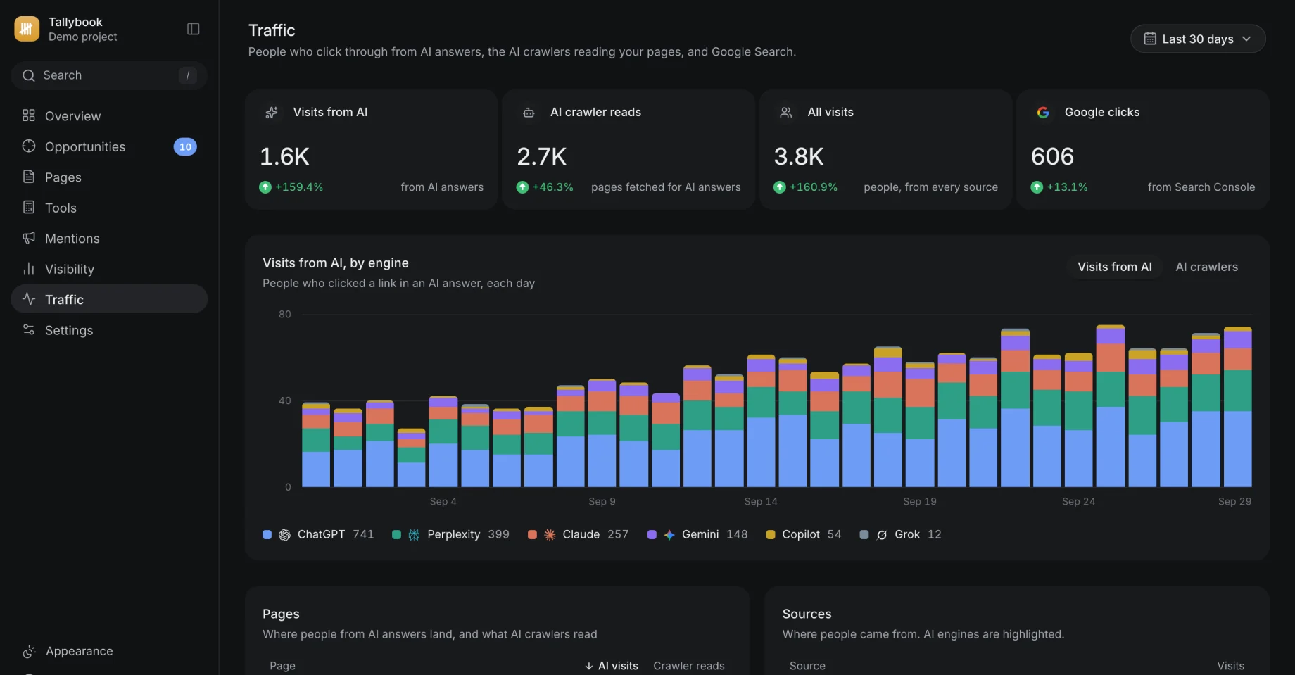 Citepoint’s Traffic: visits from AI answers by engine, AI crawler reads, and the pages and sources behind them.