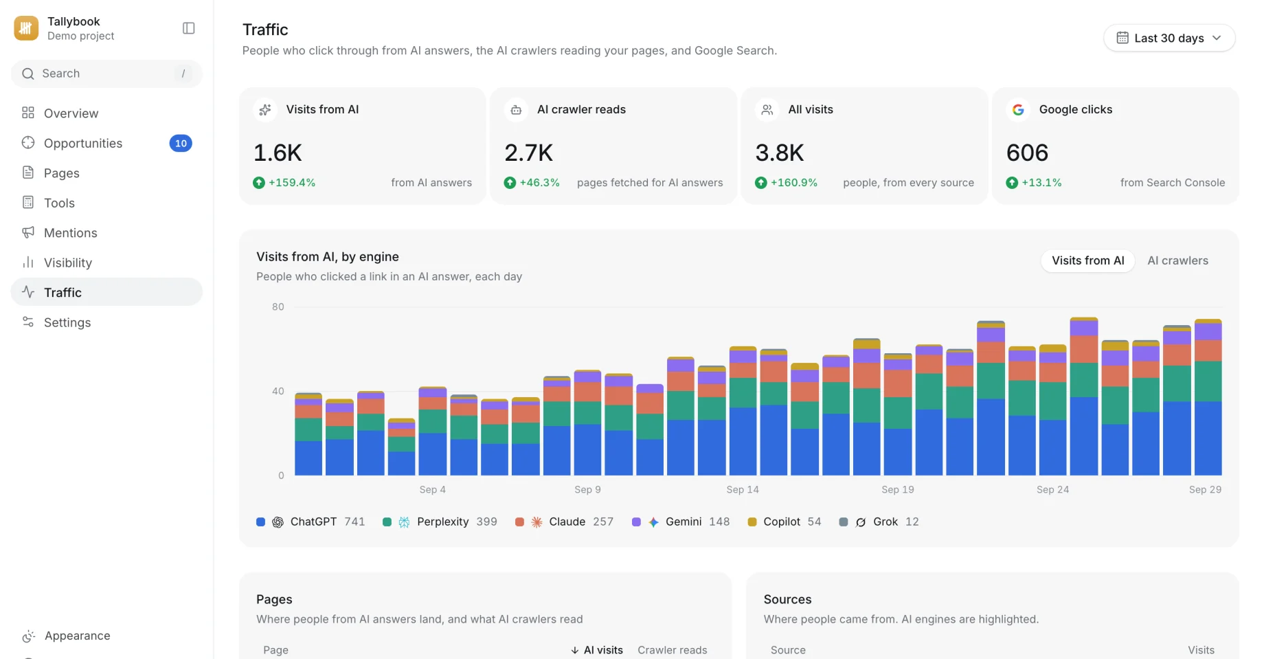 Citepoint’s Traffic: visits from AI answers by engine, AI crawler reads, and the pages and sources behind them.