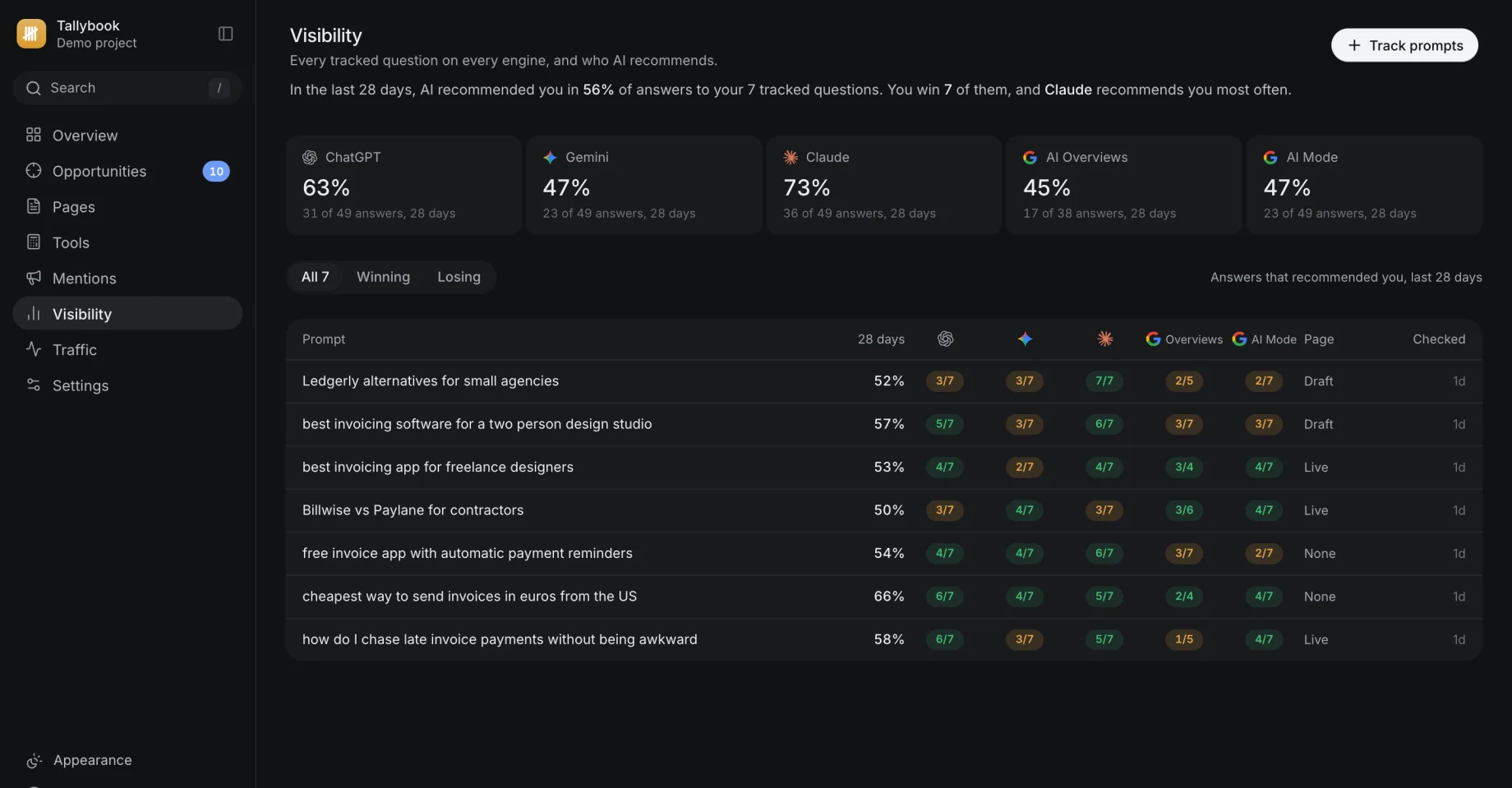 Citepoint’s Visibility: every tracked question on each AI engine, with who wins it.