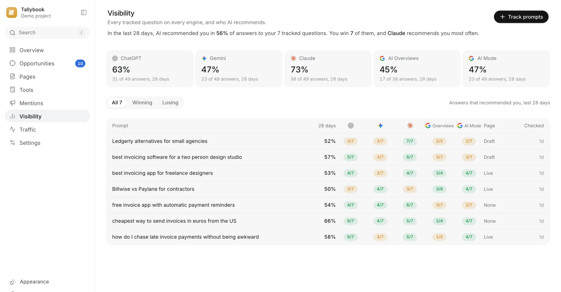 Citepoint’s Visibility: every tracked question on each AI engine, with who wins it.